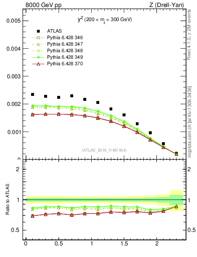 Plot of z.y in 8000 GeV pp collisions
