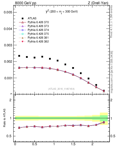 Plot of z.y in 8000 GeV pp collisions
