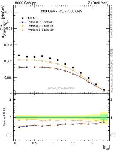 Plot of z.y in 8000 GeV pp collisions