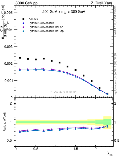 Plot of z.y in 8000 GeV pp collisions