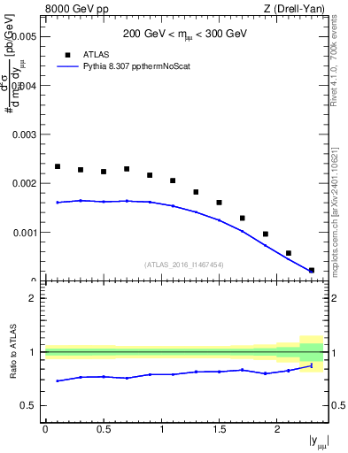 Plot of z.y in 8000 GeV pp collisions
