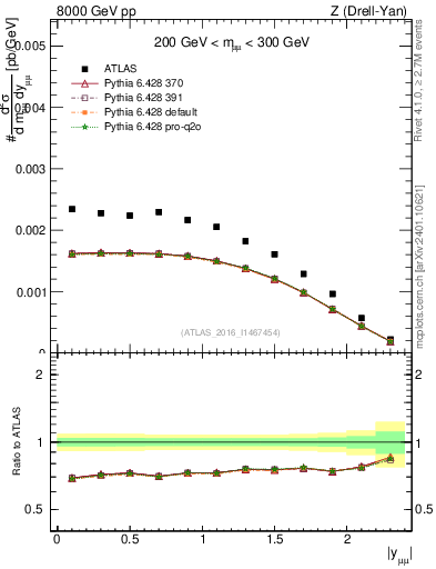 Plot of z.y in 8000 GeV pp collisions