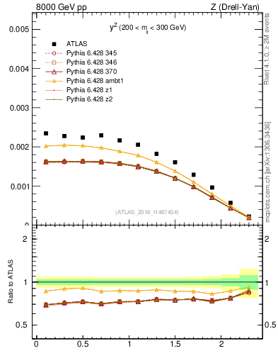 Plot of z.y in 8000 GeV pp collisions