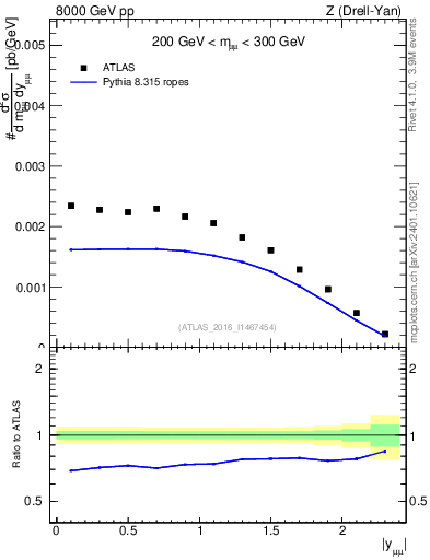 Plot of z.y in 8000 GeV pp collisions