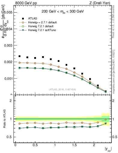 Plot of z.y in 8000 GeV pp collisions