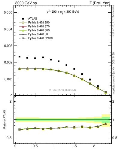 Plot of z.y in 8000 GeV pp collisions