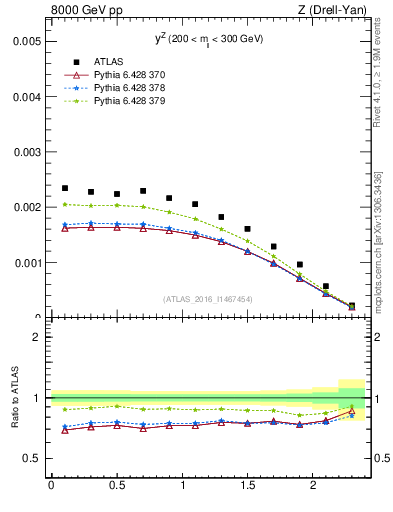 Plot of z.y in 8000 GeV pp collisions