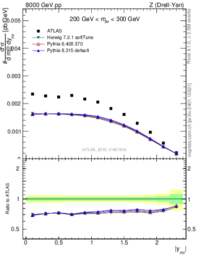 Plot of z.y in 8000 GeV pp collisions