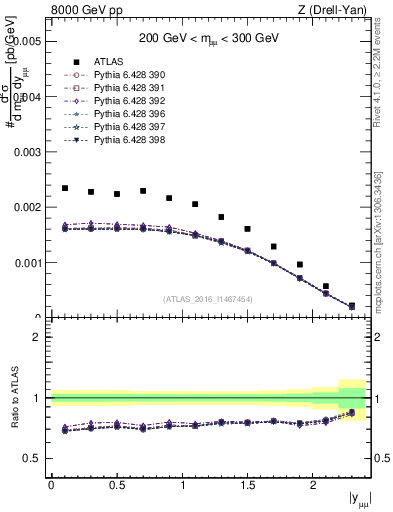 Plot of z.y in 8000 GeV pp collisions