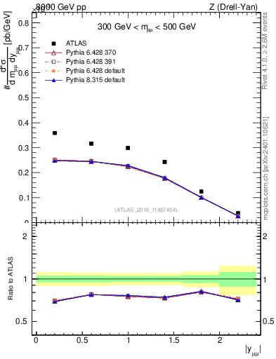 Plot of z.y in 8000 GeV pp collisions