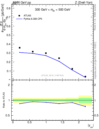 Plot of z.y in 8000 GeV pp collisions
