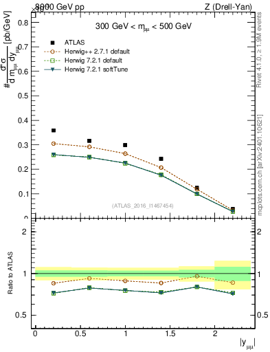 Plot of z.y in 8000 GeV pp collisions