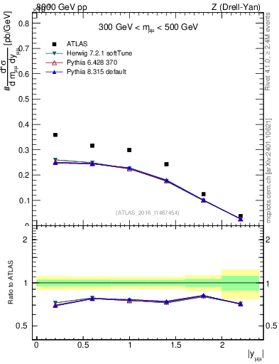 Plot of z.y in 8000 GeV pp collisions