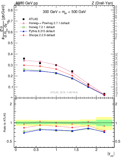 Plot of z.y in 8000 GeV pp collisions