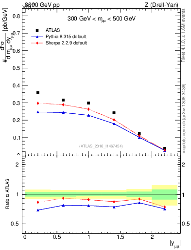 Plot of z.y in 8000 GeV pp collisions