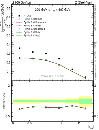 Plot of z.y in 8000 GeV pp collisions