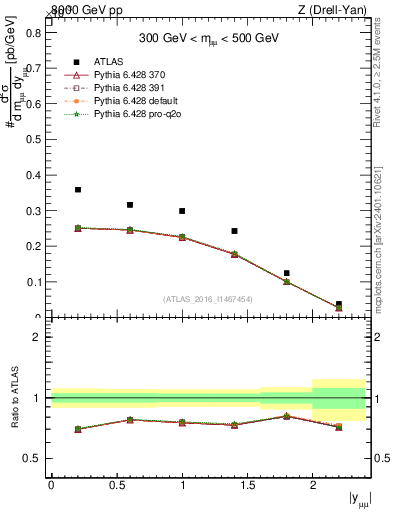 Plot of z.y in 8000 GeV pp collisions
