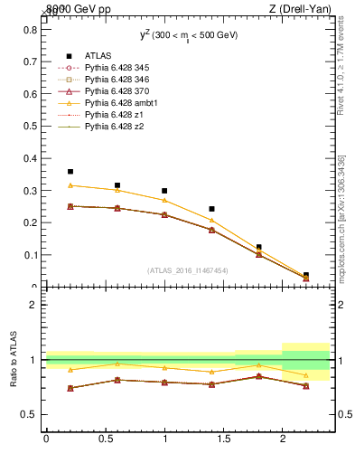 Plot of z.y in 8000 GeV pp collisions