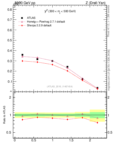 Plot of z.y in 8000 GeV pp collisions