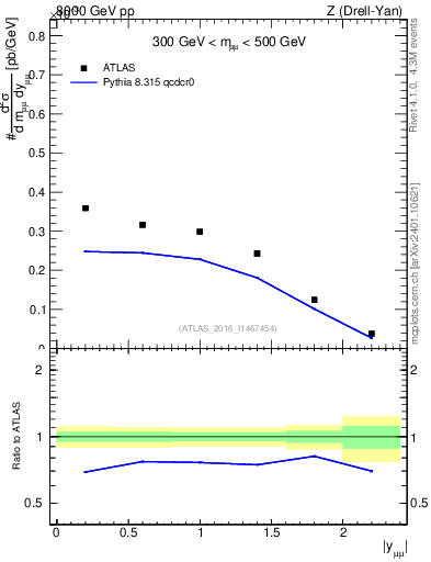 Plot of z.y in 8000 GeV pp collisions