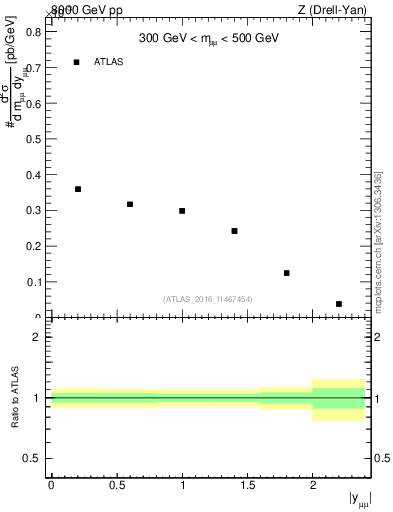 Plot of z.y in 8000 GeV pp collisions