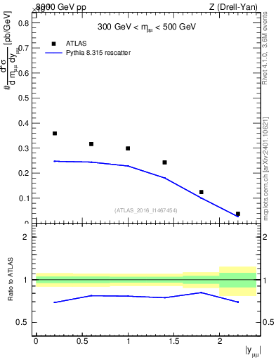 Plot of z.y in 8000 GeV pp collisions