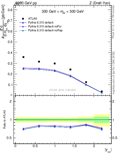 Plot of z.y in 8000 GeV pp collisions