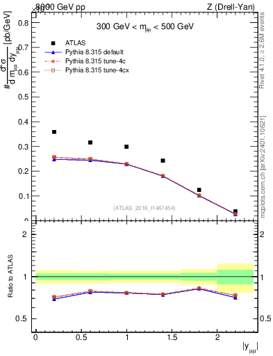 Plot of z.y in 8000 GeV pp collisions