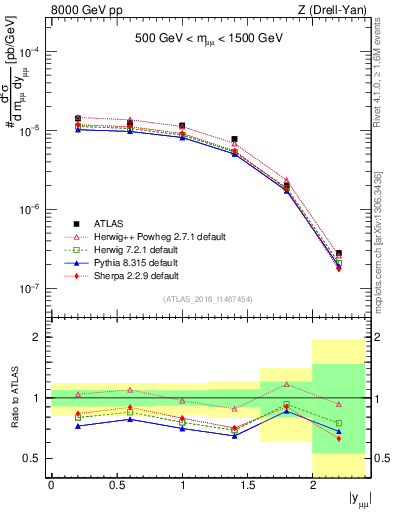 Plot of z.y in 8000 GeV pp collisions