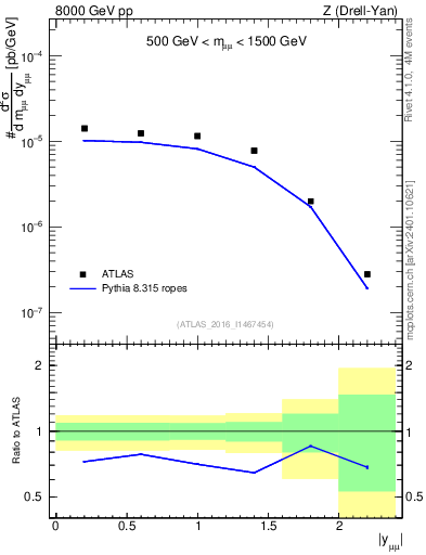 Plot of z.y in 8000 GeV pp collisions
