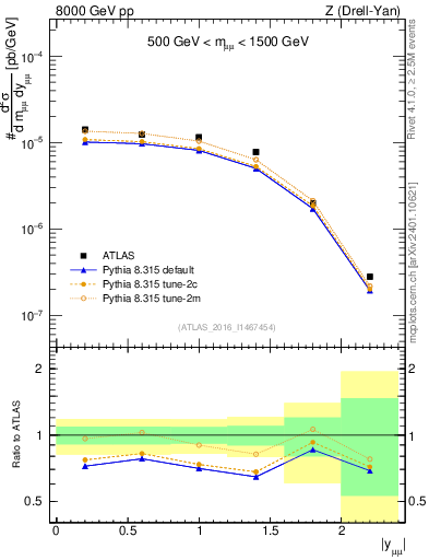 Plot of z.y in 8000 GeV pp collisions