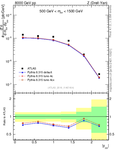Plot of z.y in 8000 GeV pp collisions