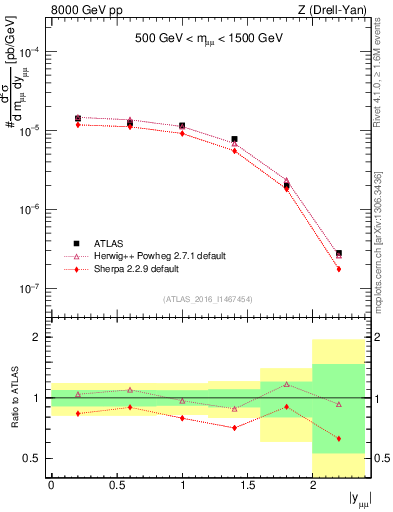 Plot of z.y in 8000 GeV pp collisions