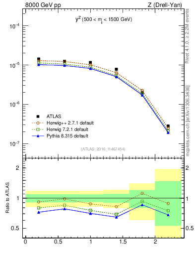 Plot of z.y in 8000 GeV pp collisions