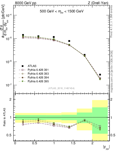 Plot of z.y in 8000 GeV pp collisions
