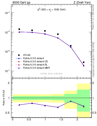 Plot of z.y in 8000 GeV pp collisions