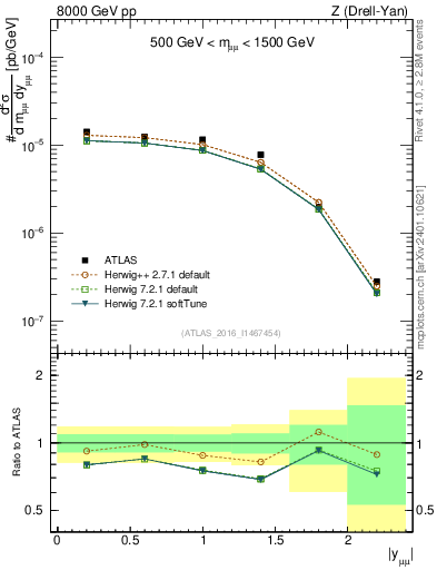 Plot of z.y in 8000 GeV pp collisions