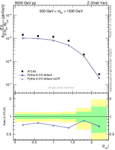 Plot of z.y in 8000 GeV pp collisions