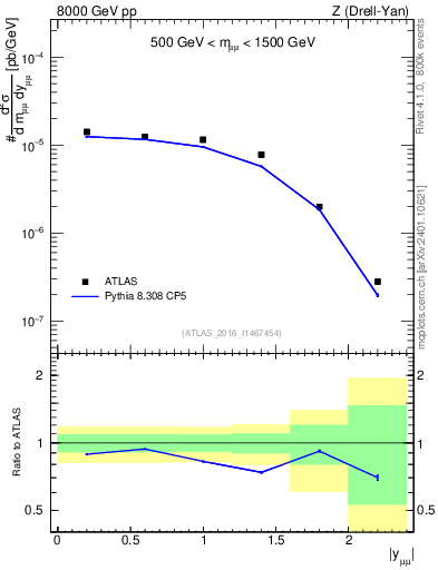 Plot of z.y in 8000 GeV pp collisions