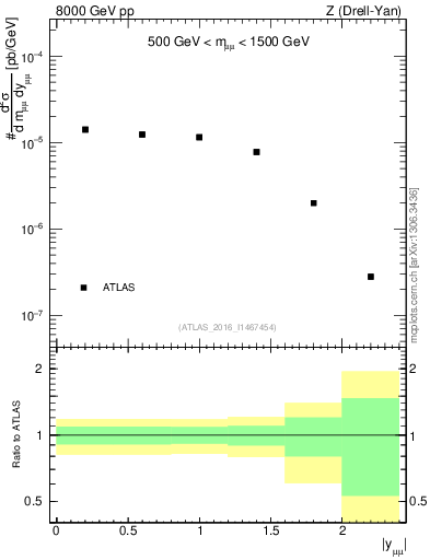 Plot of z.y in 8000 GeV pp collisions