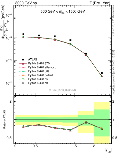Plot of z.y in 8000 GeV pp collisions