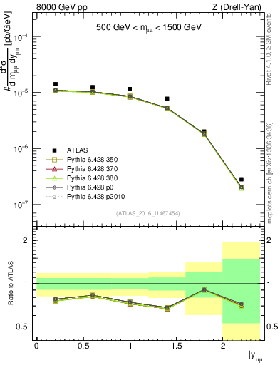 Plot of z.y in 8000 GeV pp collisions
