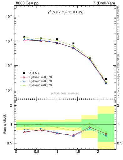 Plot of z.y in 8000 GeV pp collisions