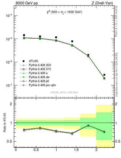 Plot of z.y in 8000 GeV pp collisions