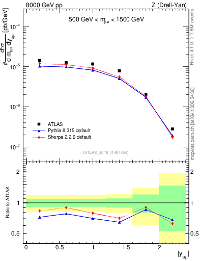Plot of z.y in 8000 GeV pp collisions