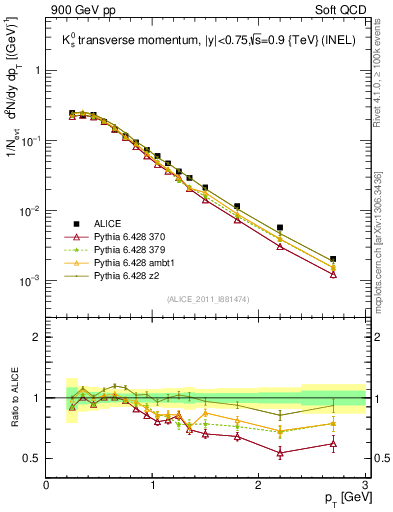Plot of K0S_pt in 900 GeV pp collisions