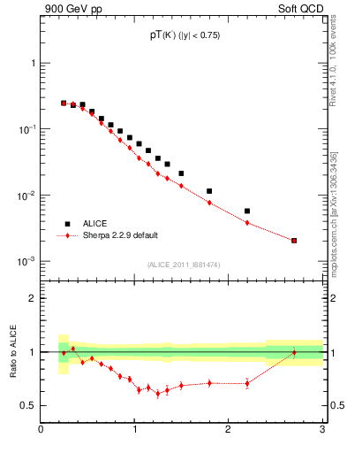 Plot of K0S_pt in 900 GeV pp collisions