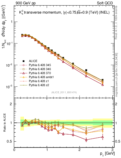 Plot of K0S_pt in 900 GeV pp collisions
