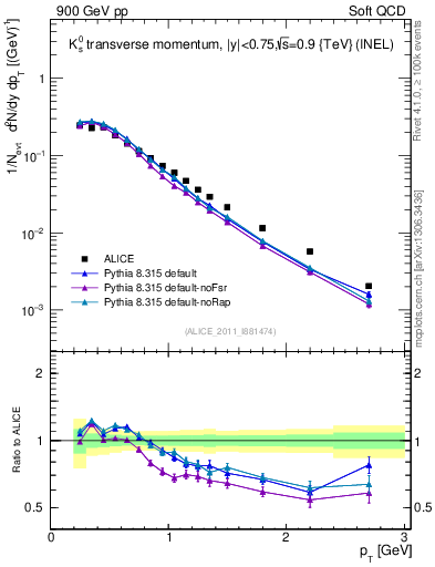 Plot of K0S_pt in 900 GeV pp collisions