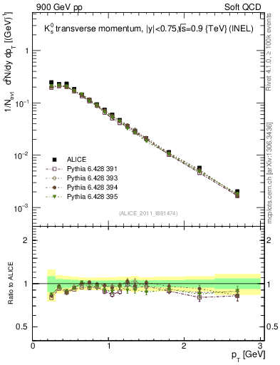 Plot of K0S_pt in 900 GeV pp collisions